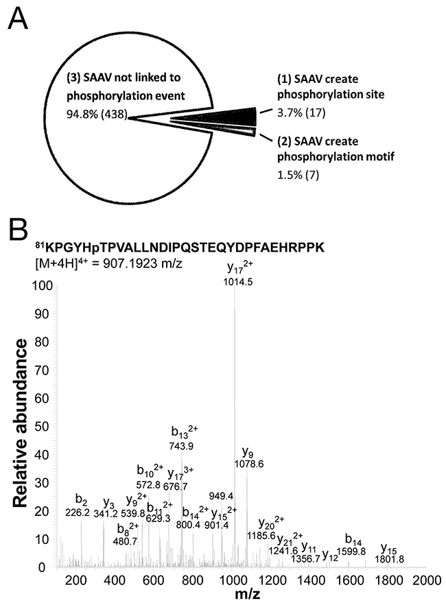 Phosphorylation sites created by SNVs.