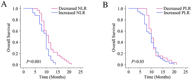 Relationship between changes in NLR and PLR levels after chemotherapy and the outcomes.