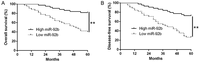 The prognostic value of miR-92b for NPC patients.