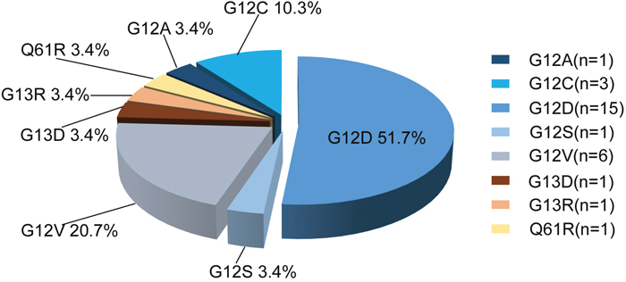 Distribution of KRAS mutation sites in 29 CRC specimens.