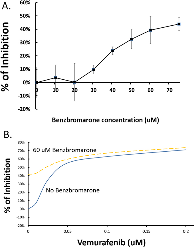 Effects of benzbromarone on A375 proliferation and sensitivity to vermurafenib.
