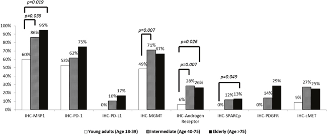 Comparison of protein expression by immunohistochemistry across age groups.