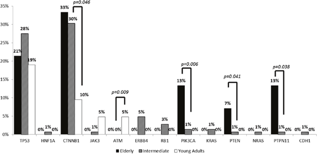 Comparison of pathogenic and presumed pathogenic alterations across the age groups.