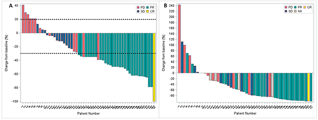 Waterfall plots, the color keys indicate the best overall response by blinded independent review.