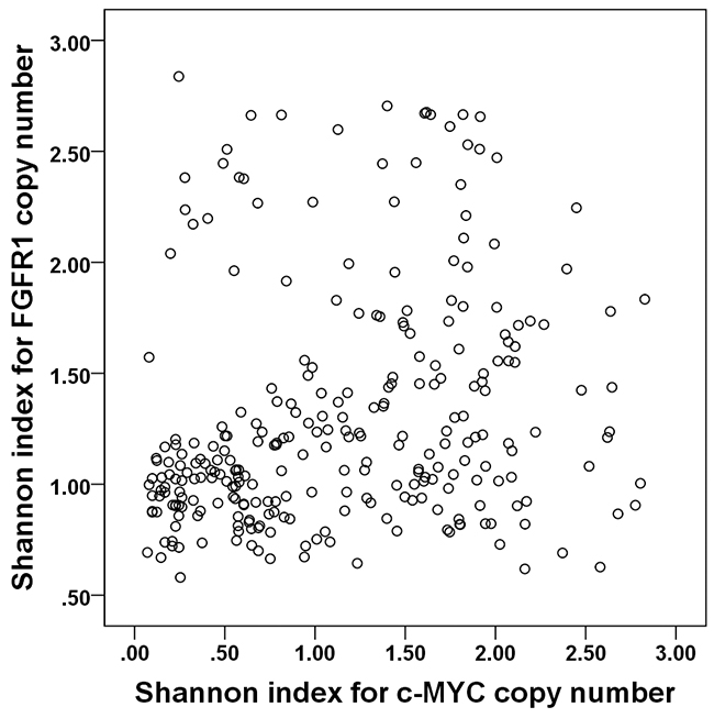Correlation between Shannon indices of c-MYC and FGFR1 copy number variation.