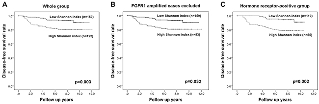 Kaplan-Meier survival analyses based on the Shannon index of FGFR1 copy number variation.