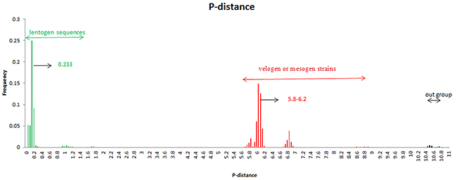 Frequency distribution of pairwise distance of NDV NP gene.