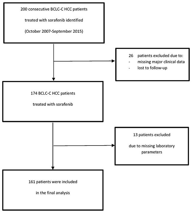 Flow chart of enrolled patients in this study.
