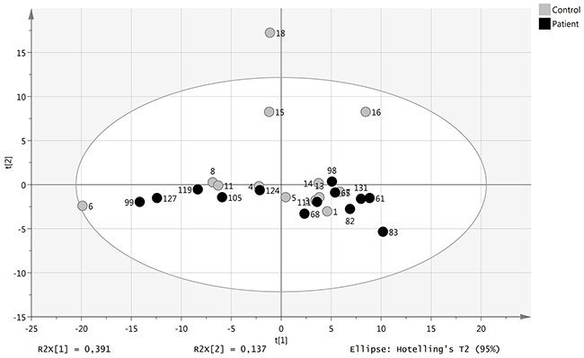 miRNA levels in patients with tongue tumor compared with healthy controls.