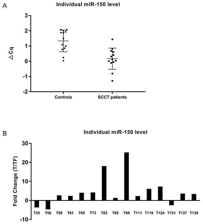 miR-150 levels in plasma and tissue.