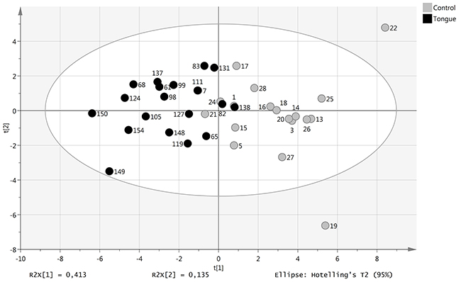 Levels of plasma proteins with tongue tumor compared with healthy controls.