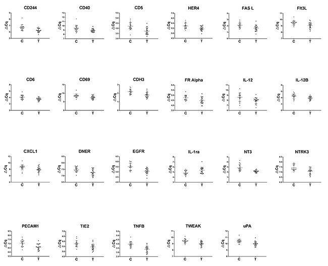 Differentially expressed proteins.