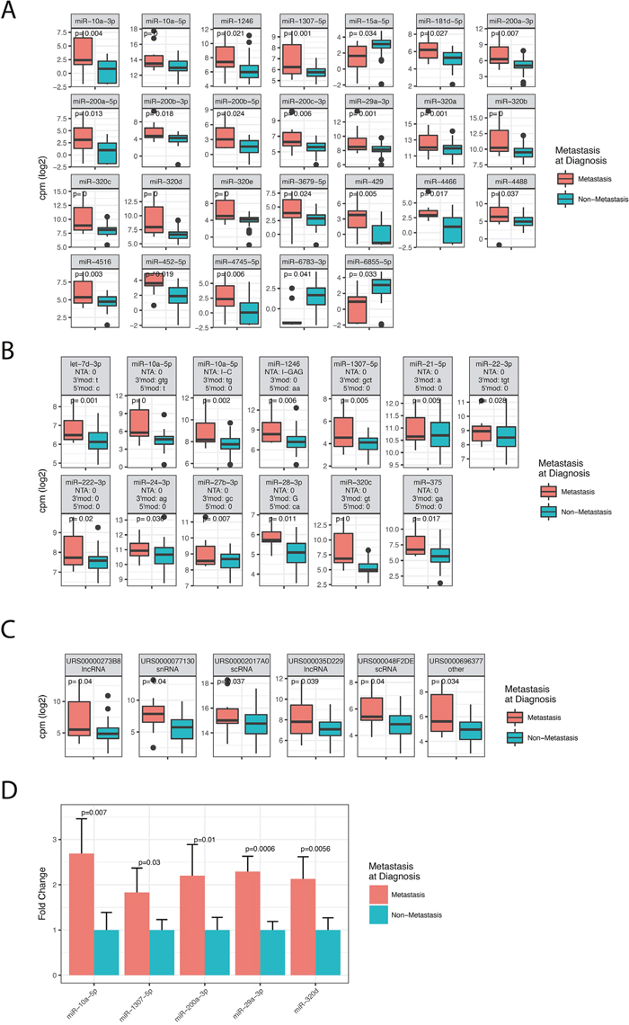 Differentially expressed miRNAs, isomiRs and ncRNAs between patients diagnosed with metastatic disease (stage IV) and non-metastatic disease (stage I-III).