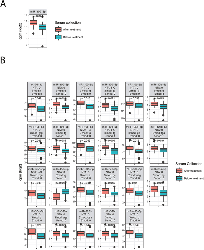 Differentially expressed miRNAs, isomiRs and ncRNAs between patients that received preoperative chemoradiotherapy before serum was collected and patients that did not receive any preoperative treatment.