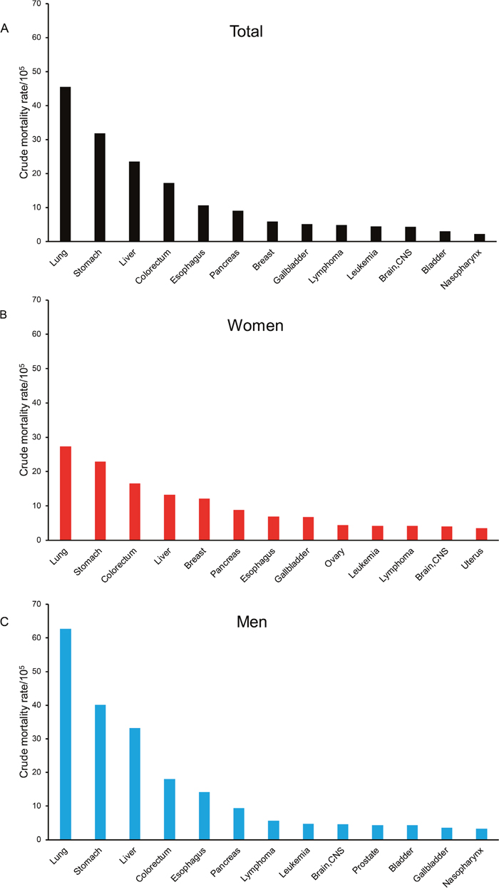 The major causes of cancer death in Yangpu, Shanghai, China during 1974-2014.