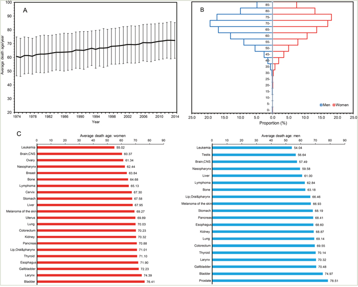 The average death age of permanent residents died of cancers in Yangpu, Shanghai, China, during 1974-2014.