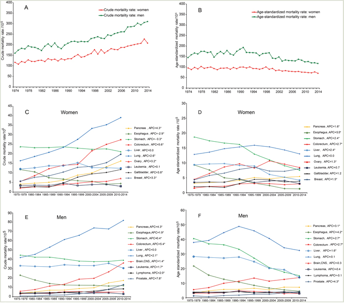 Trends in crude and age-standardized mortality rates for major cancer types in Yangpu, Shanghai, China from 1974 to 2014.