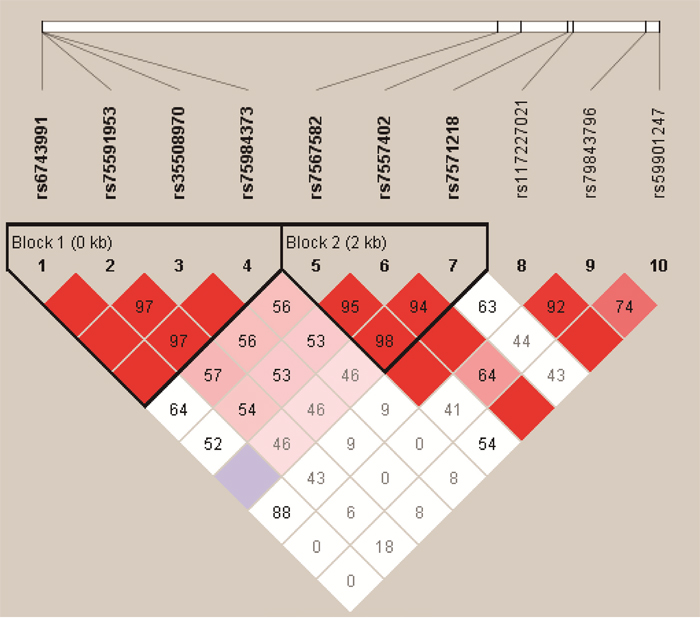 Haplotype block map for the ten EPAS1 SNPs genotype in this study.