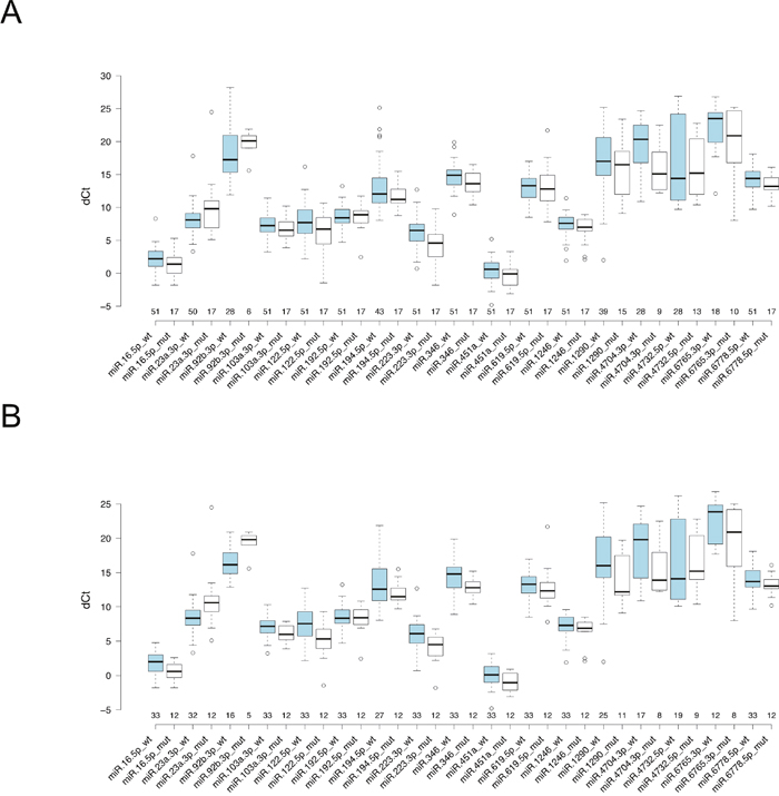 Boxplot of qRT-PCR results of selected 17 miRNAs for smoker patients.