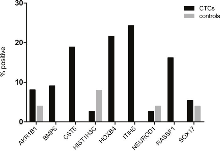 CST6, HOXB4, ITIH5 and RASSF1 are more frequently methylated in CTCs from metastatic breast cancer patients (black bars) compared to MNCs from healthy controls (grey bars).