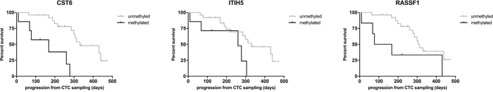 Impact of CTC methylation on progression-free survival (PFS) in metastatic breast cancer patients.