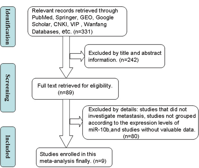 A flowchart presenting the steps of literature retrieval and selection.