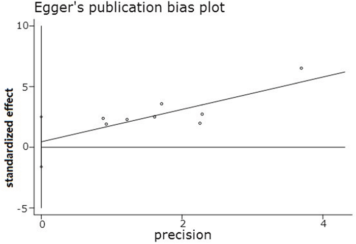 Egger&#x2019;s publication bias plot.