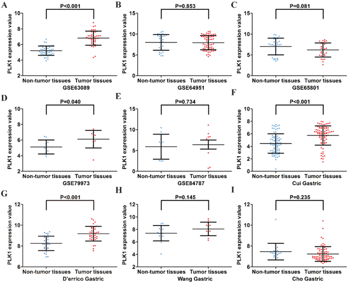 Different expression levels of PLK1 between gastric cancer and non-tumor gastric tissues based on another 9 datasets.