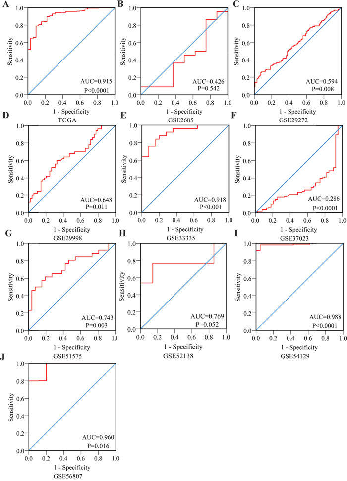 Receiver Operating Characteristic curves of PLK1 expression for the differentiation of gastric cancer from non-tumor tissues based on 10 datasets.