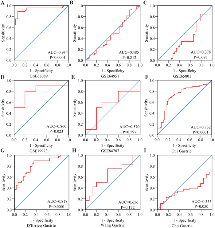 Receiver Operating Characteristic curves of PLK1 expression for the differentiation of gastric cancer from non-tumor tissues based on another 9 datasets.