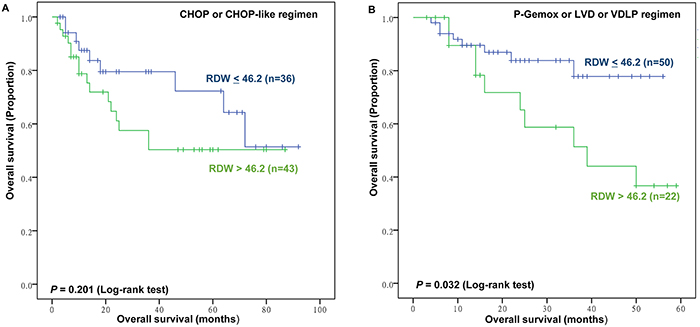 Subgroup analysis for prognostic value of red blood cell distribution width (RDW) for overall survival (OS).