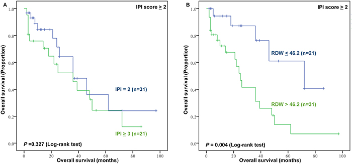 The prognostic value of high International Prognostic Index risk (IPI) and RDW in high IPI group.