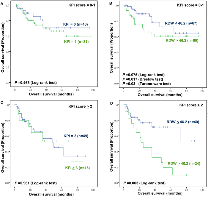 The prognostic value of Korean Prognostic Index (KPI) and RDW in low and high KPI group.