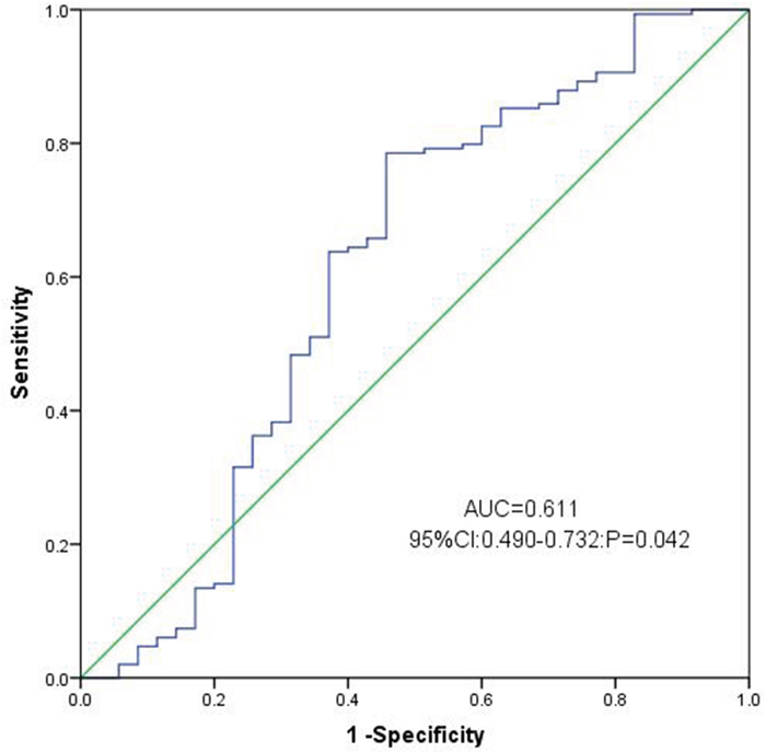 ROC curve analysis using Chemerin for discriminating AML patients from controls.