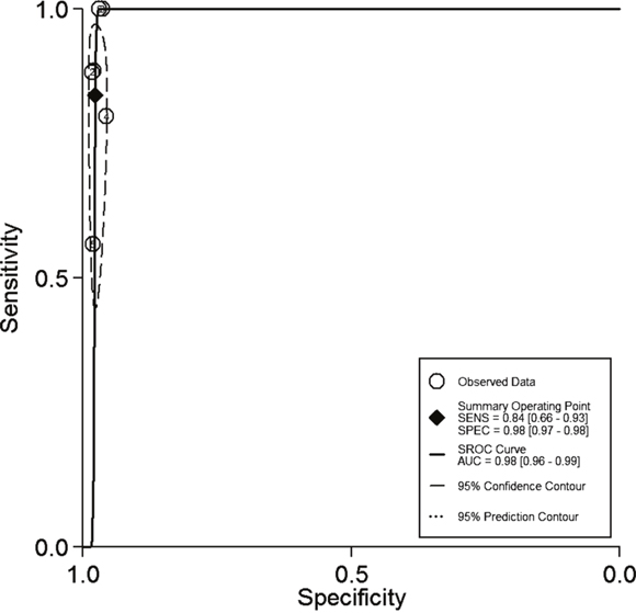 Shows the SROC curve for 18FDG PET-CT in the detection of second primary cancers.