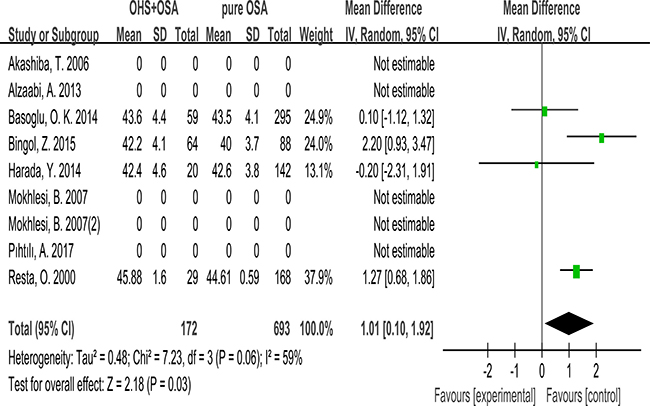 Forest plots of the association between Neck circumference and OHS.