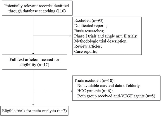 Studies eligible for inclusion in the meta-analysis.