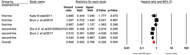 Fixed-effects model of hazard ratio (95% CI) of PFS associated with therapy with or without anti-VEGF agents.