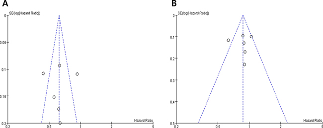 Funnel plots for publication bias regarding time-to-progression (A) and overall survival (B).