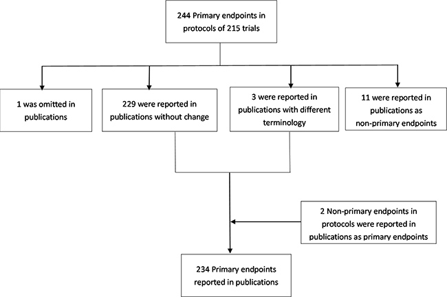 Number of primary endpoints in protocols and publications for 215 trials included in the primary analysis.