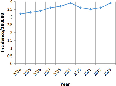 Incidence of LCIS between 2004 and 2013.