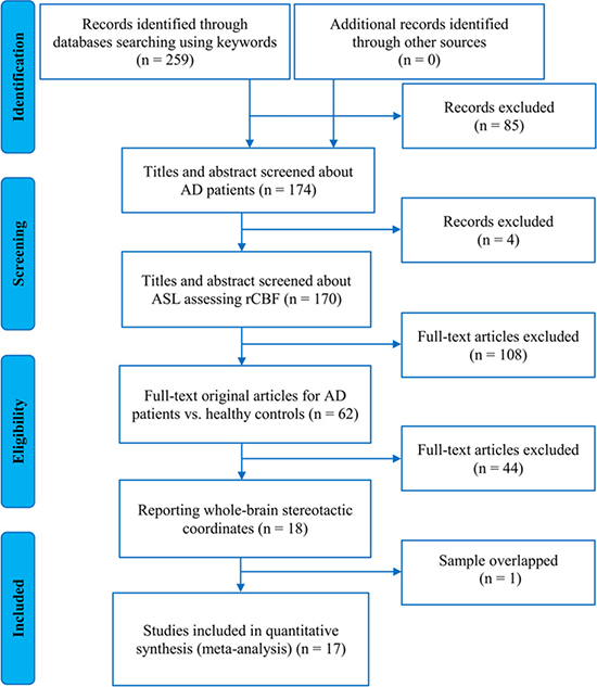 Flow diagram of the study selection procedure for the meta-analysis.