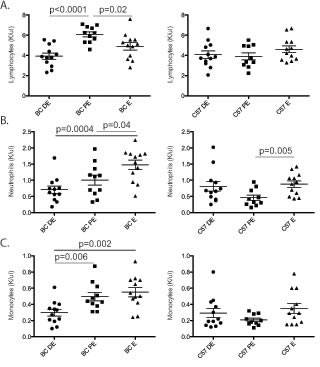 Circulating white blood cells fluctuate across the estrous cycle.