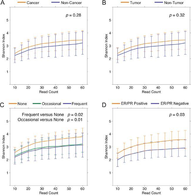 Alpha diversity rarefaction curves for breast tissue samples.