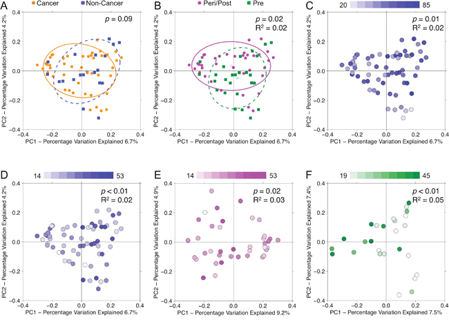 Principal coordinates analysis plots on unweighted UniFrac distances of urine samples.
