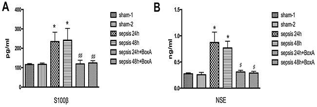 Effects of antagonizing cerebral HMGB1 on serum levels of S100&beta; and NSE.