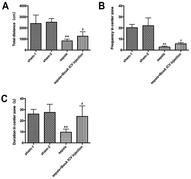 The open field test for measuring locomotor activity of mice in various groups.