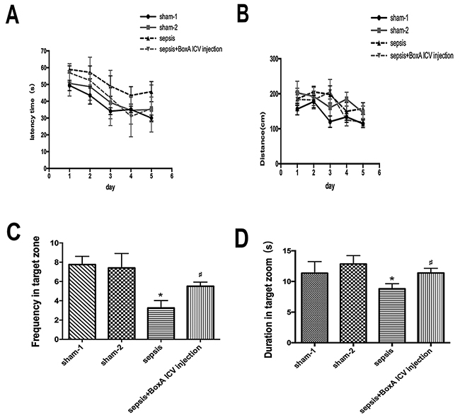 The impairment of memory and learning of mice determined by Morris water maze.