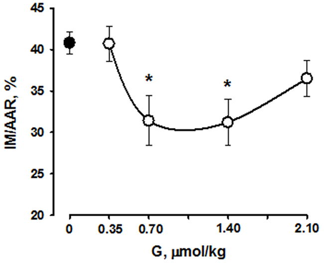 Effects of intravenous G administration on myocardial infarct size (MI/AAR, %,) in rats in vivo.