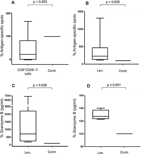 Impact of lenalidomide and CD8+CD28&#x2013; T-cells on antigen-specific T-cells.